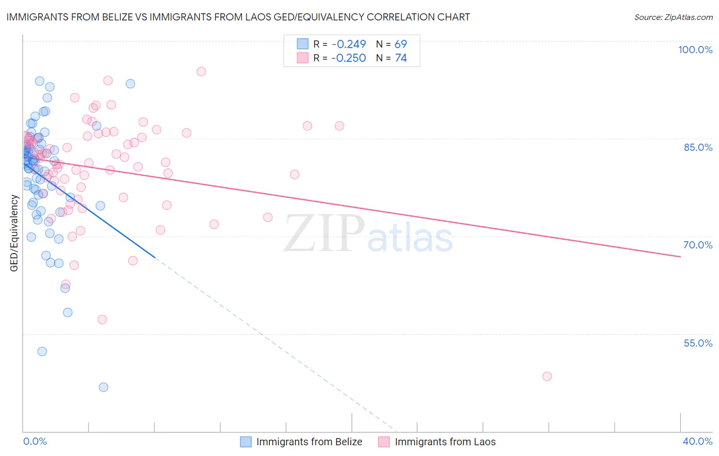 Immigrants from Belize vs Immigrants from Laos GED/Equivalency