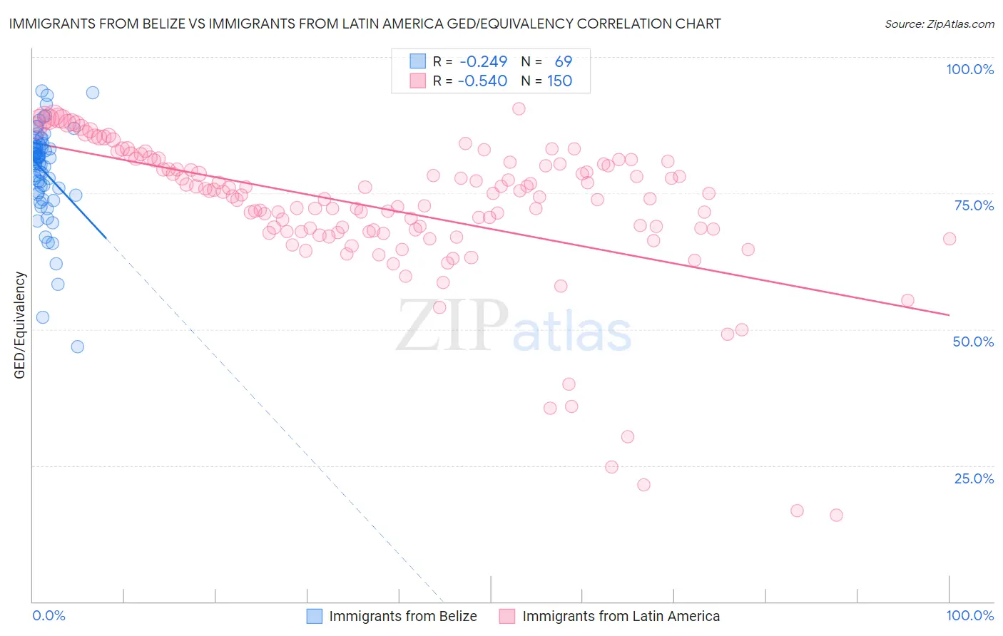 Immigrants from Belize vs Immigrants from Latin America GED/Equivalency