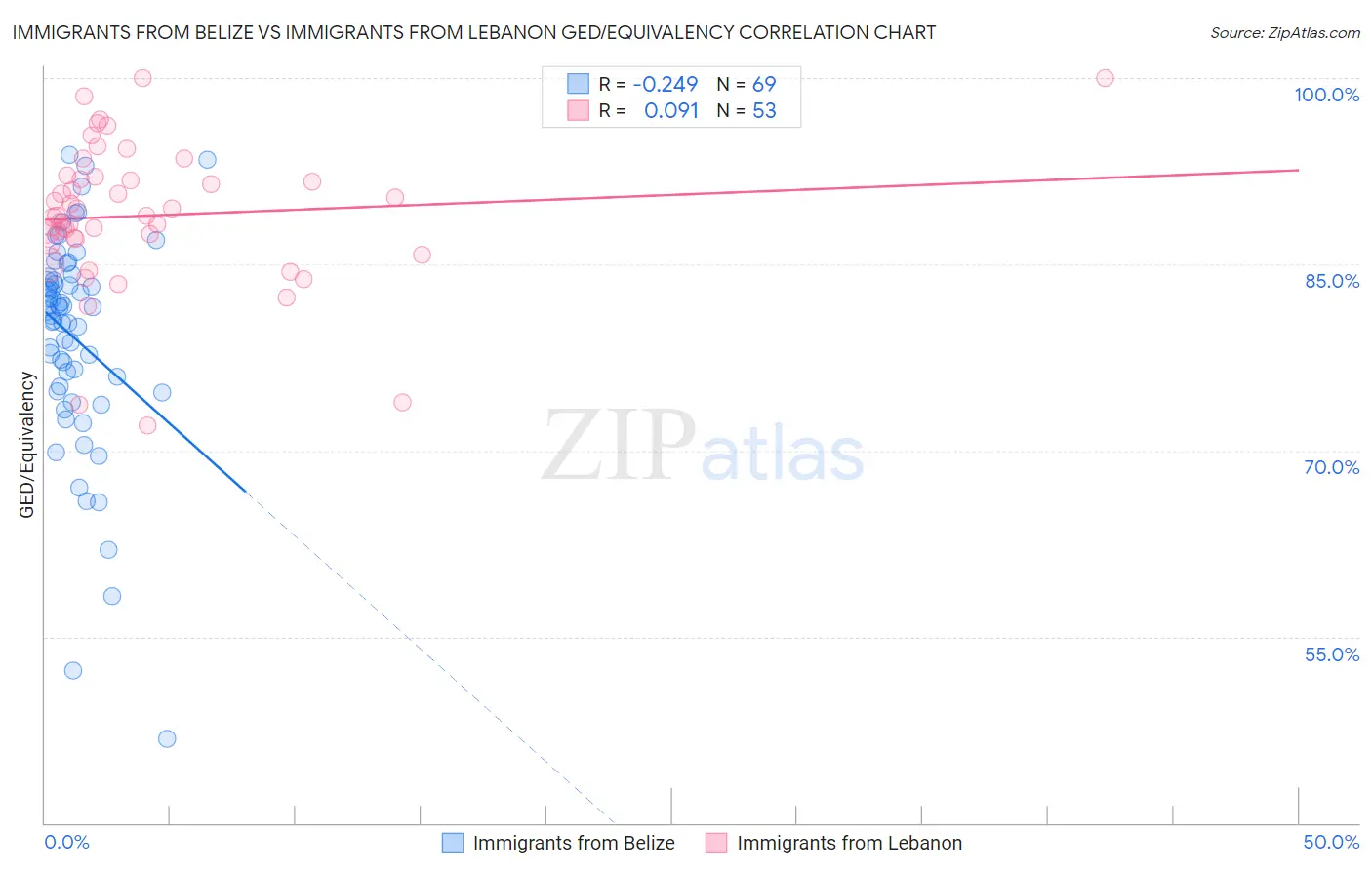 Immigrants from Belize vs Immigrants from Lebanon GED/Equivalency