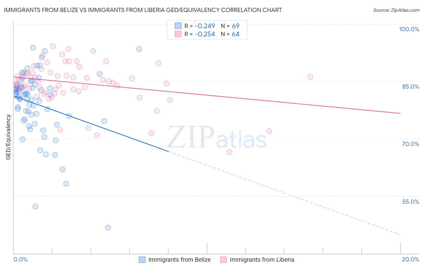 Immigrants from Belize vs Immigrants from Liberia GED/Equivalency