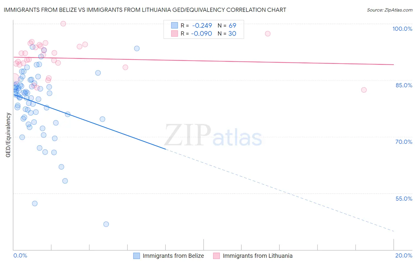 Immigrants from Belize vs Immigrants from Lithuania GED/Equivalency
