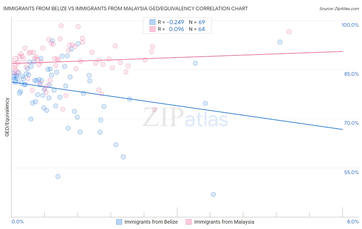 Immigrants from Belize vs Immigrants from Malaysia GED/Equivalency