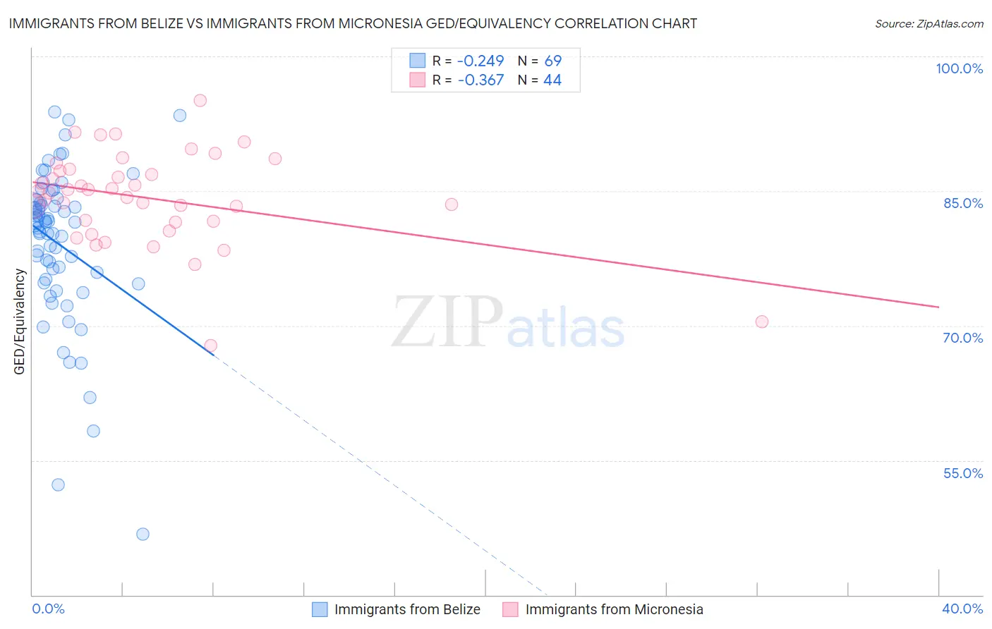 Immigrants from Belize vs Immigrants from Micronesia GED/Equivalency