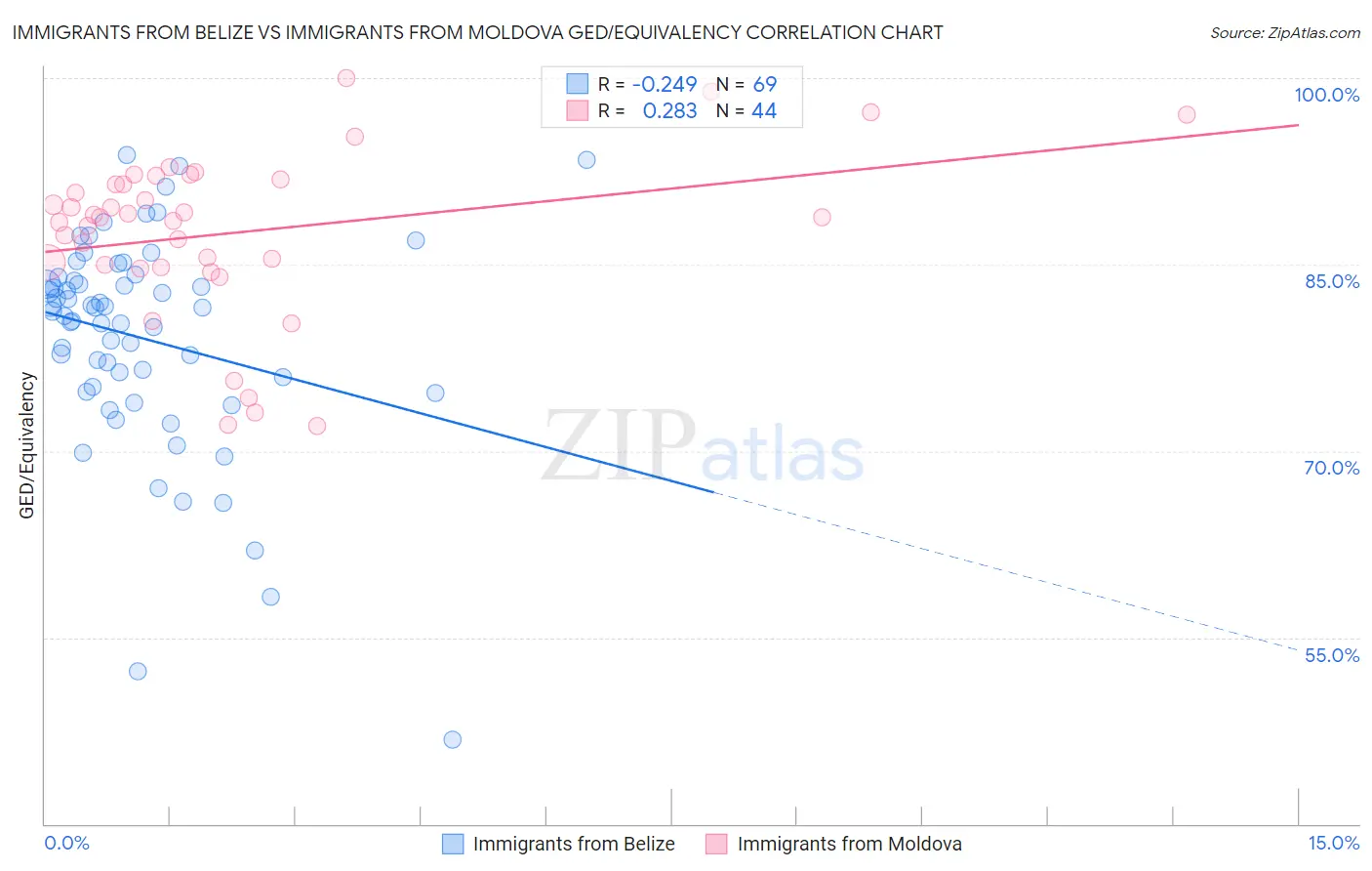 Immigrants from Belize vs Immigrants from Moldova GED/Equivalency