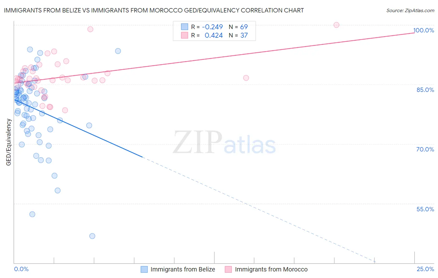 Immigrants from Belize vs Immigrants from Morocco GED/Equivalency