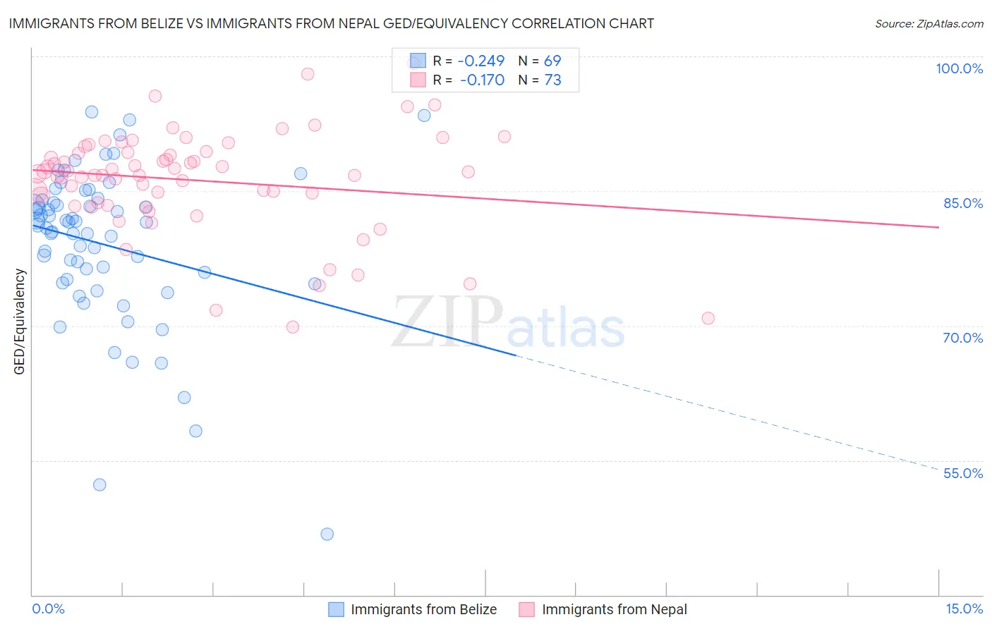 Immigrants from Belize vs Immigrants from Nepal GED/Equivalency