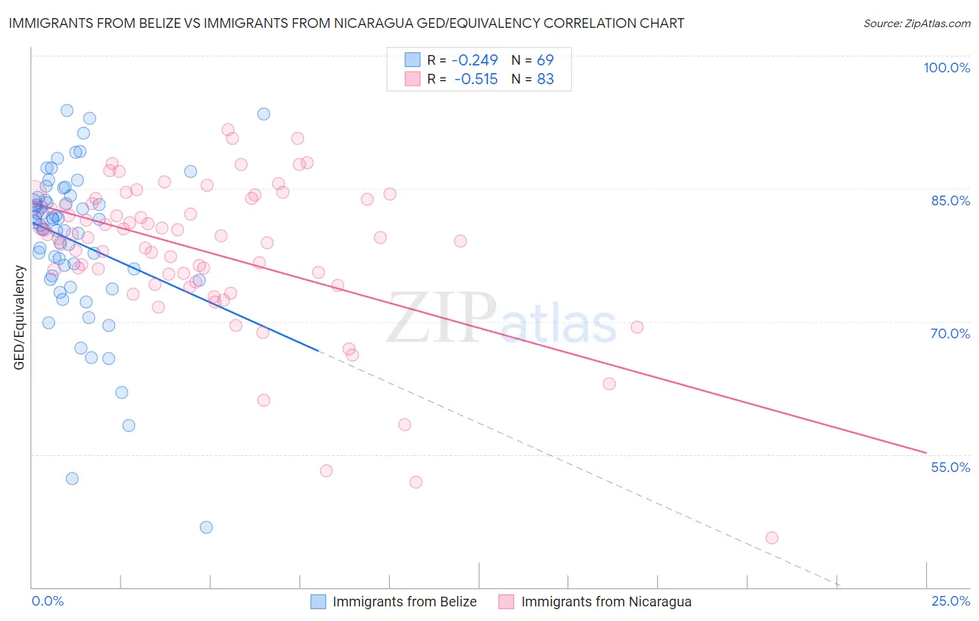 Immigrants from Belize vs Immigrants from Nicaragua GED/Equivalency