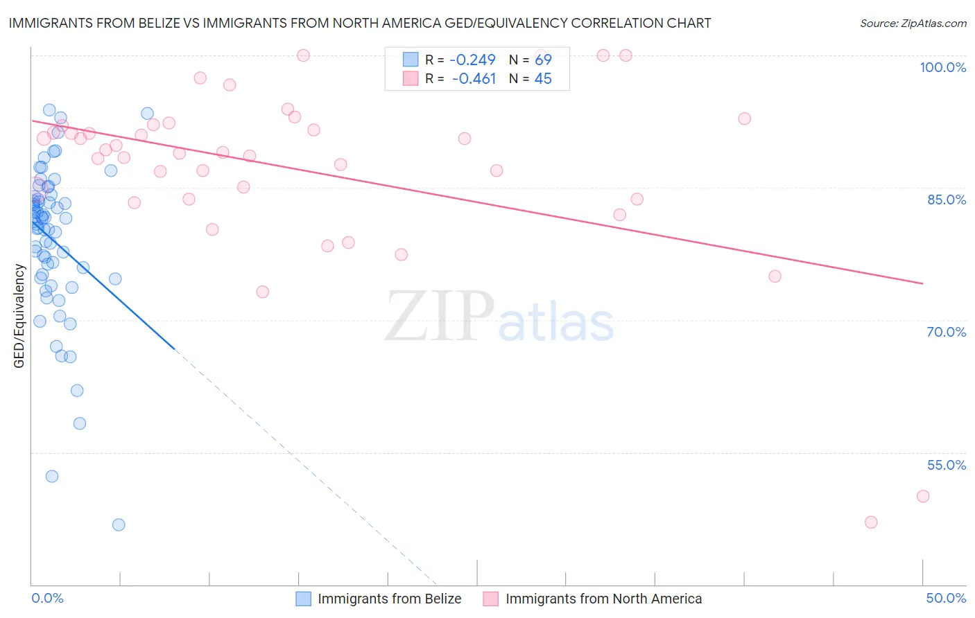 Immigrants from Belize vs Immigrants from North America GED/Equivalency