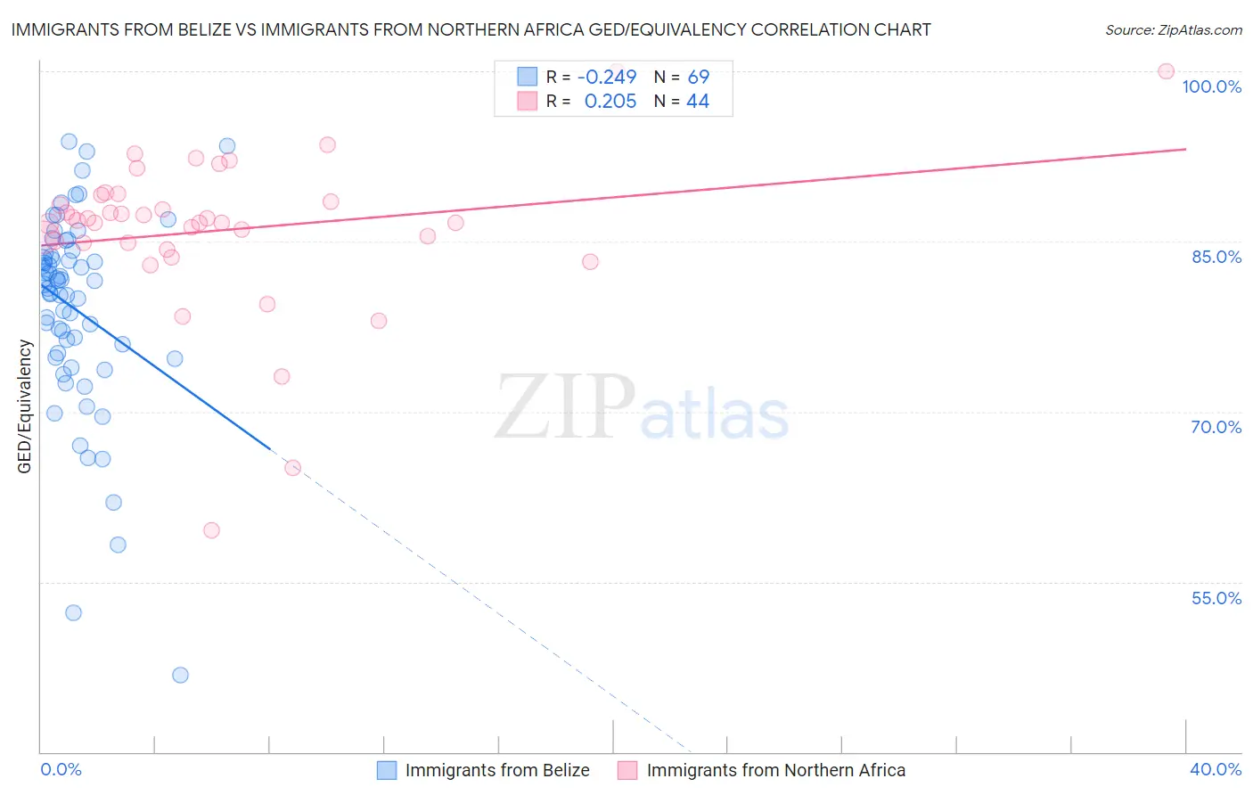 Immigrants from Belize vs Immigrants from Northern Africa GED/Equivalency