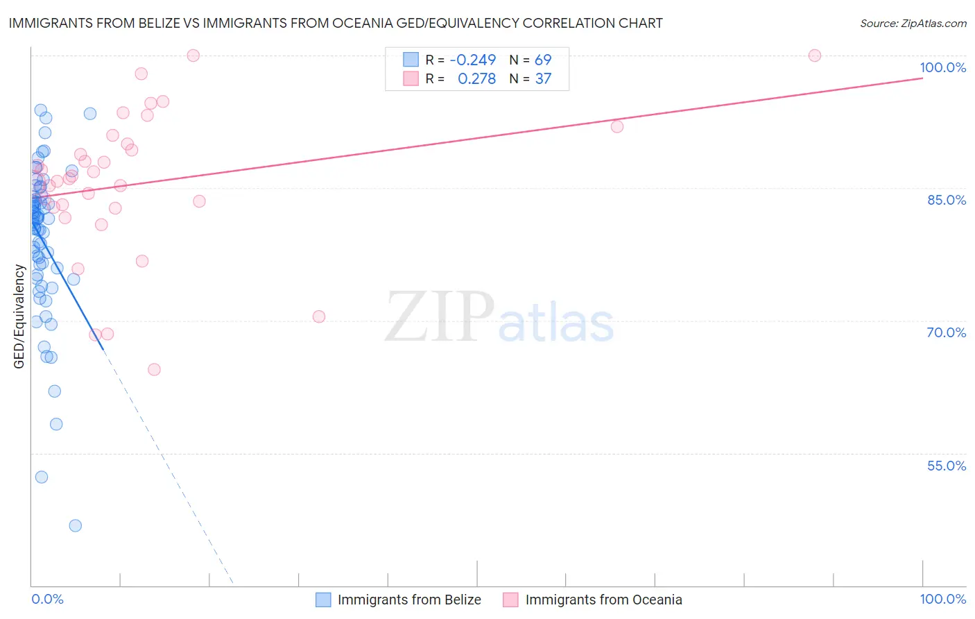 Immigrants from Belize vs Immigrants from Oceania GED/Equivalency