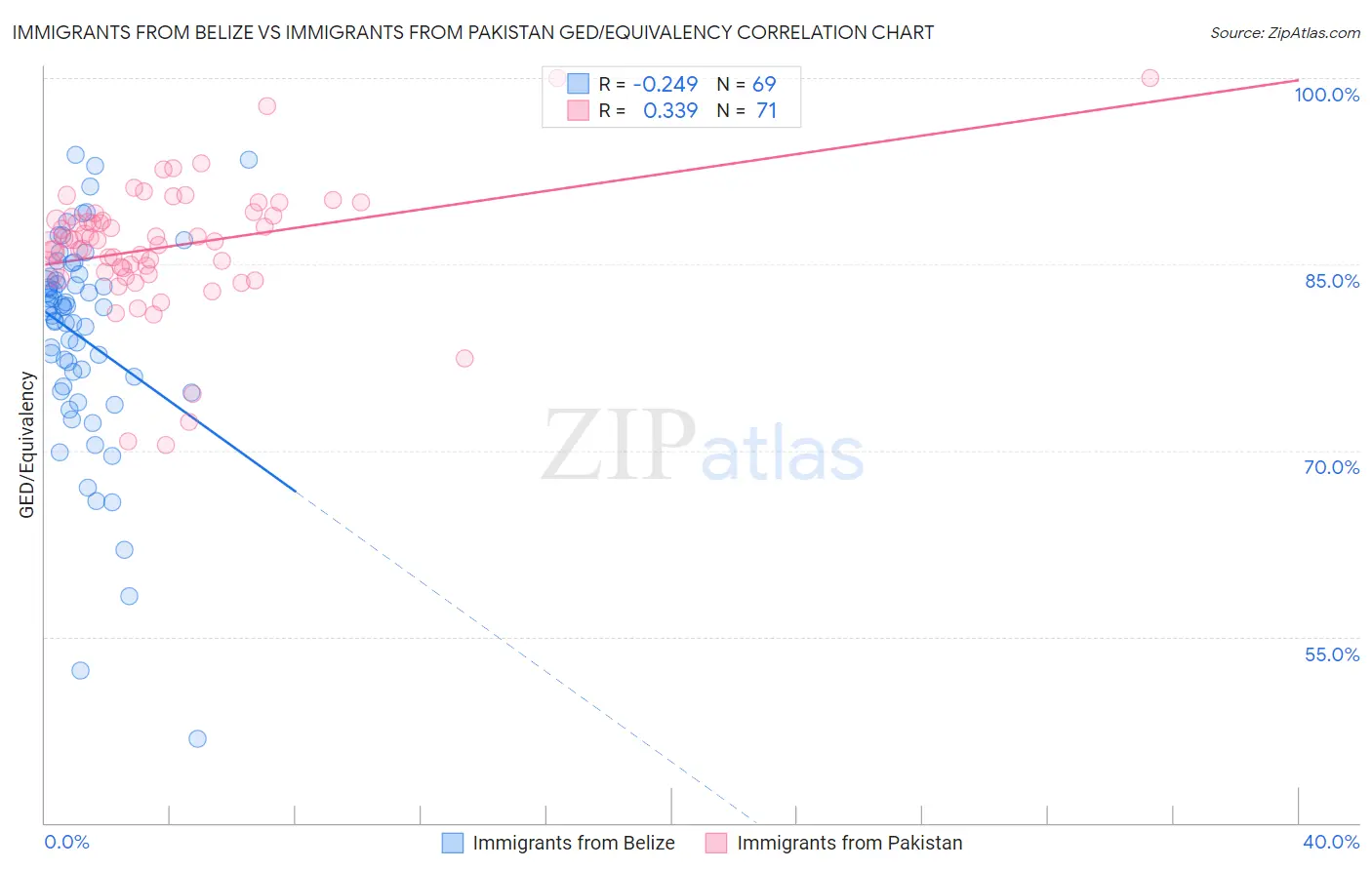 Immigrants from Belize vs Immigrants from Pakistan GED/Equivalency