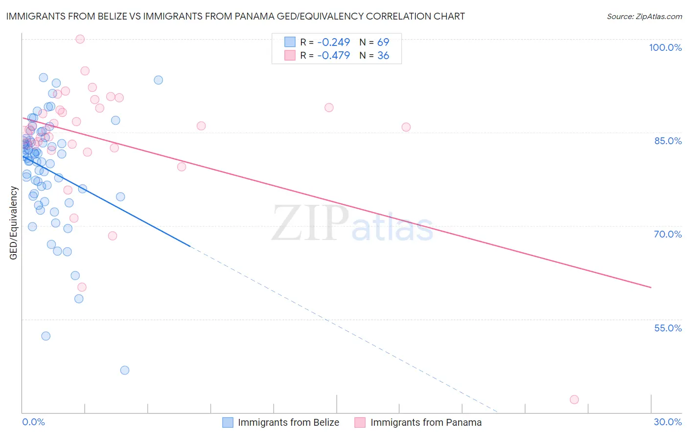 Immigrants from Belize vs Immigrants from Panama GED/Equivalency