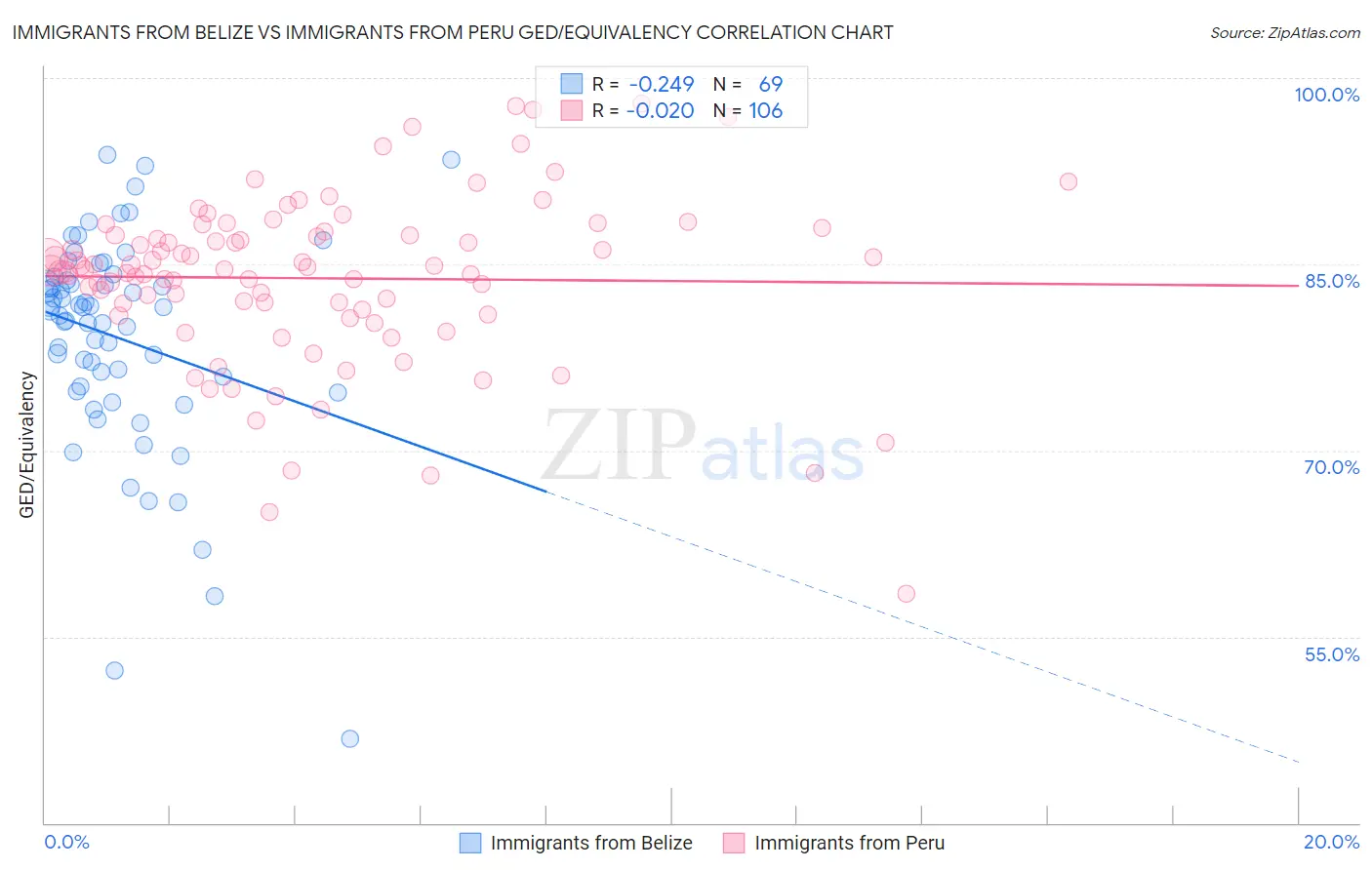 Immigrants from Belize vs Immigrants from Peru GED/Equivalency