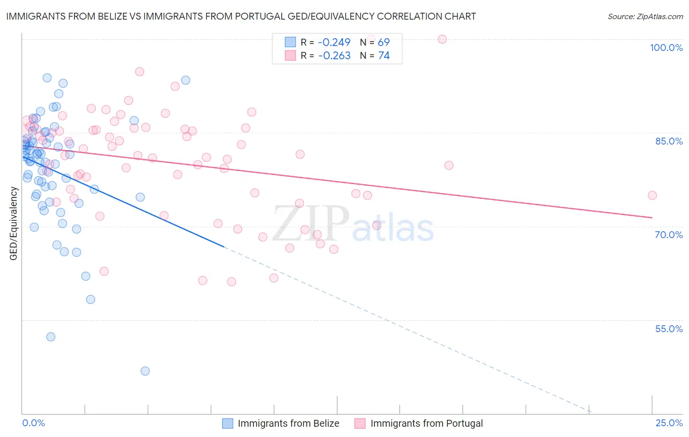 Immigrants from Belize vs Immigrants from Portugal GED/Equivalency