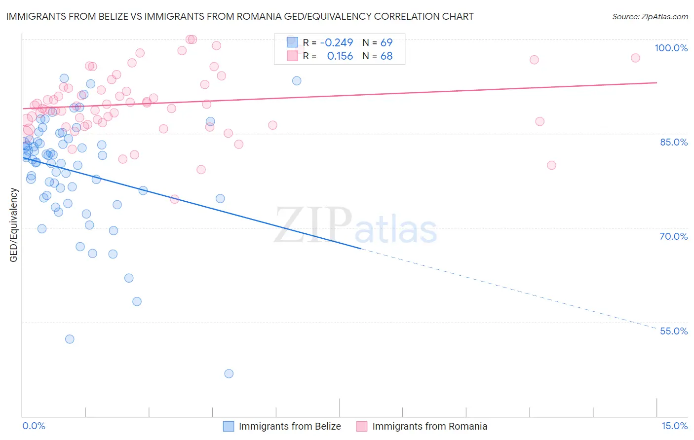 Immigrants from Belize vs Immigrants from Romania GED/Equivalency