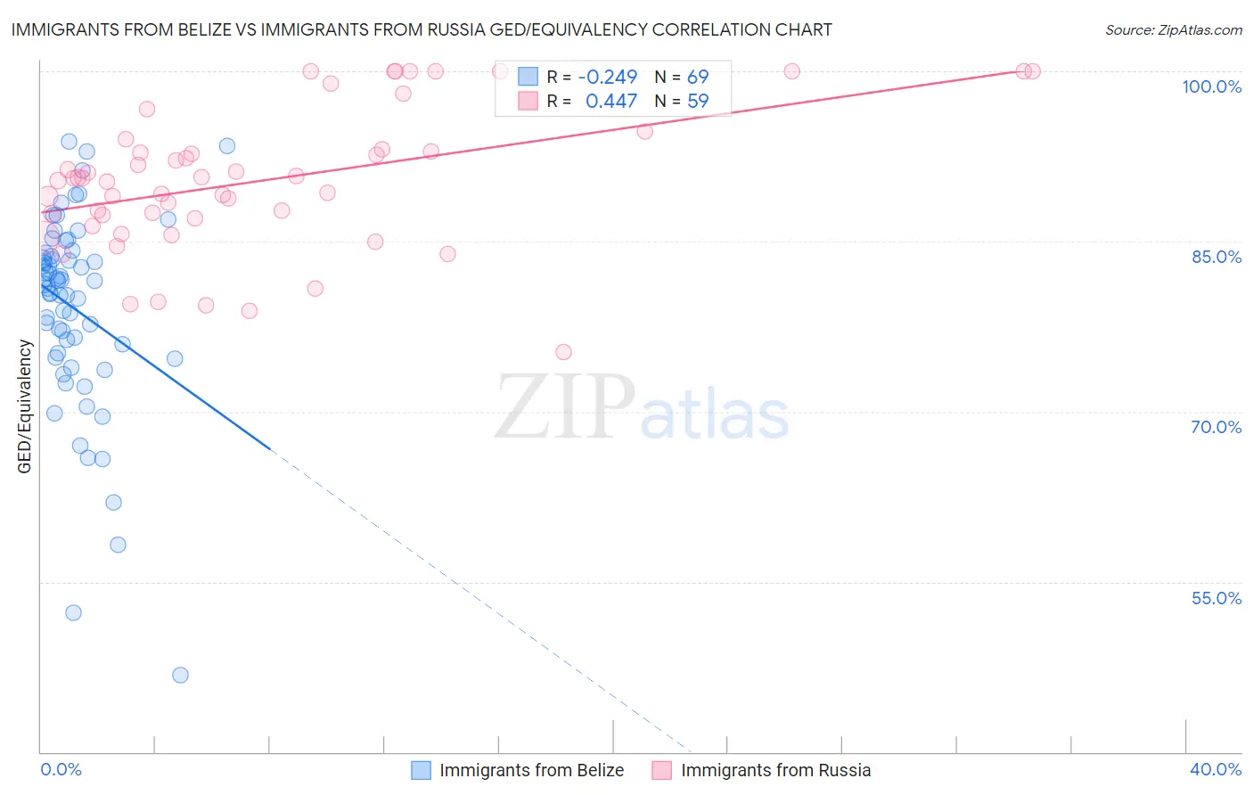 Immigrants from Belize vs Immigrants from Russia GED/Equivalency