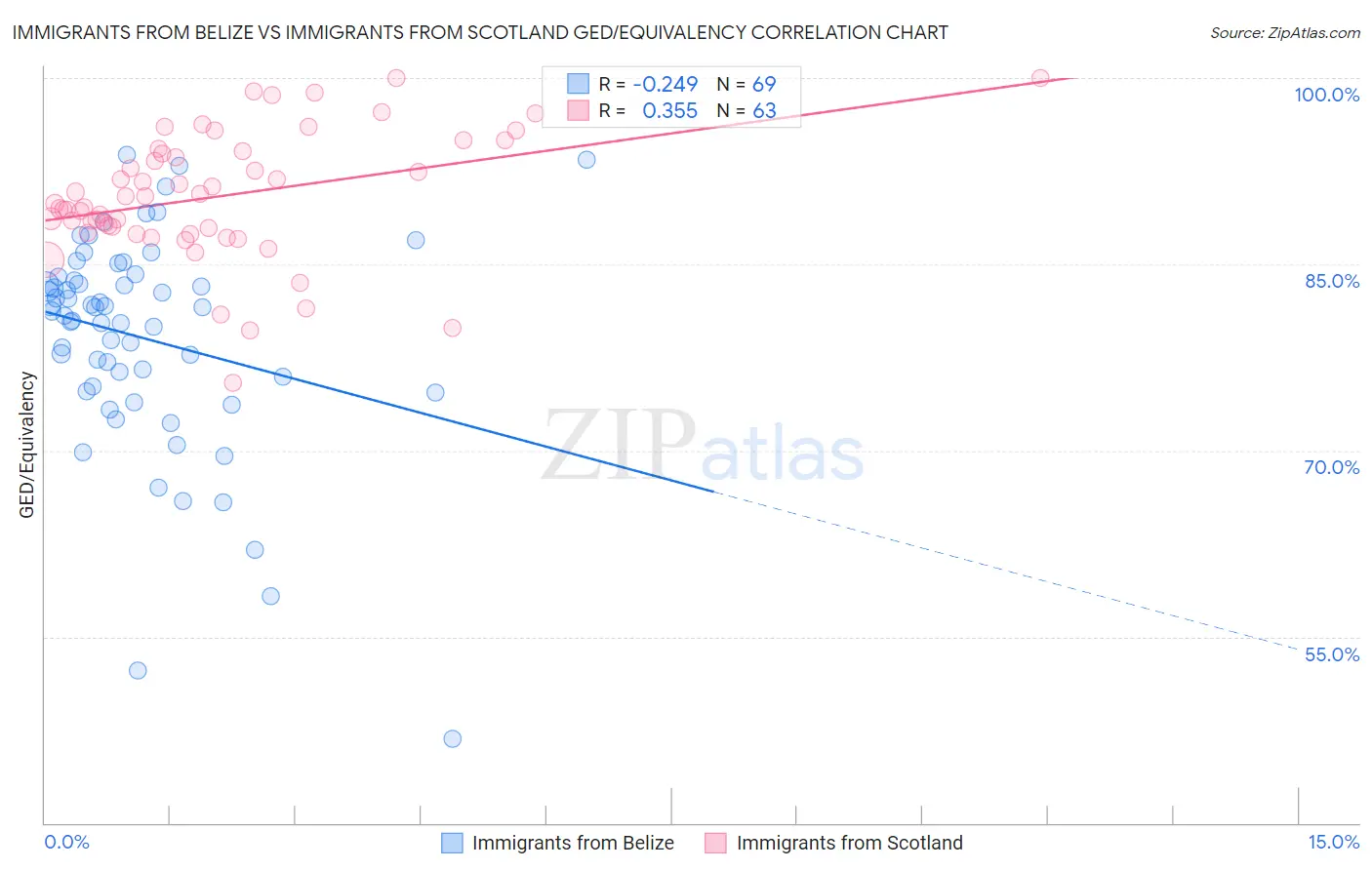 Immigrants from Belize vs Immigrants from Scotland GED/Equivalency