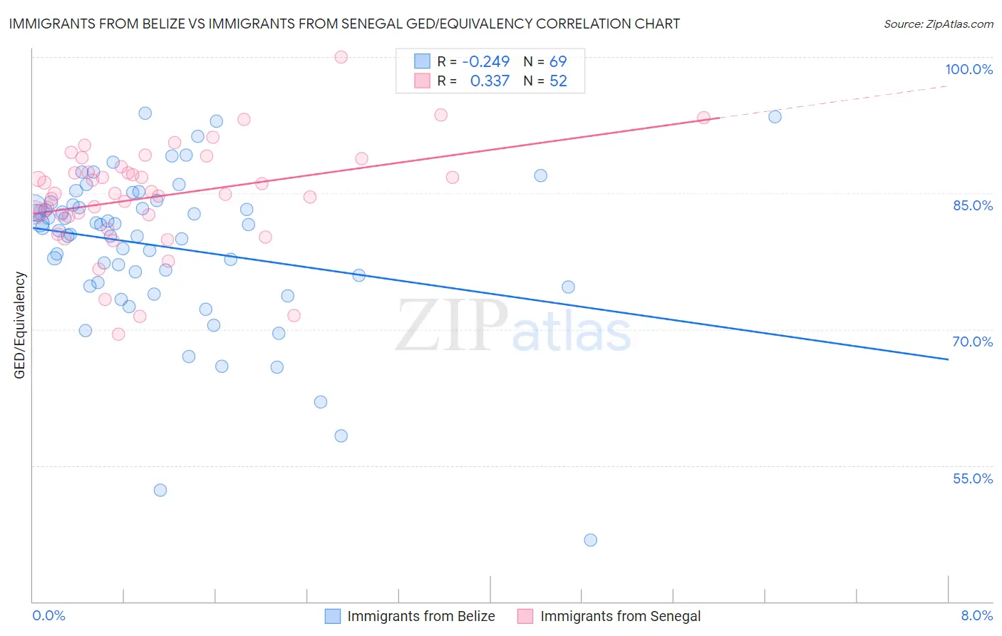 Immigrants from Belize vs Immigrants from Senegal GED/Equivalency