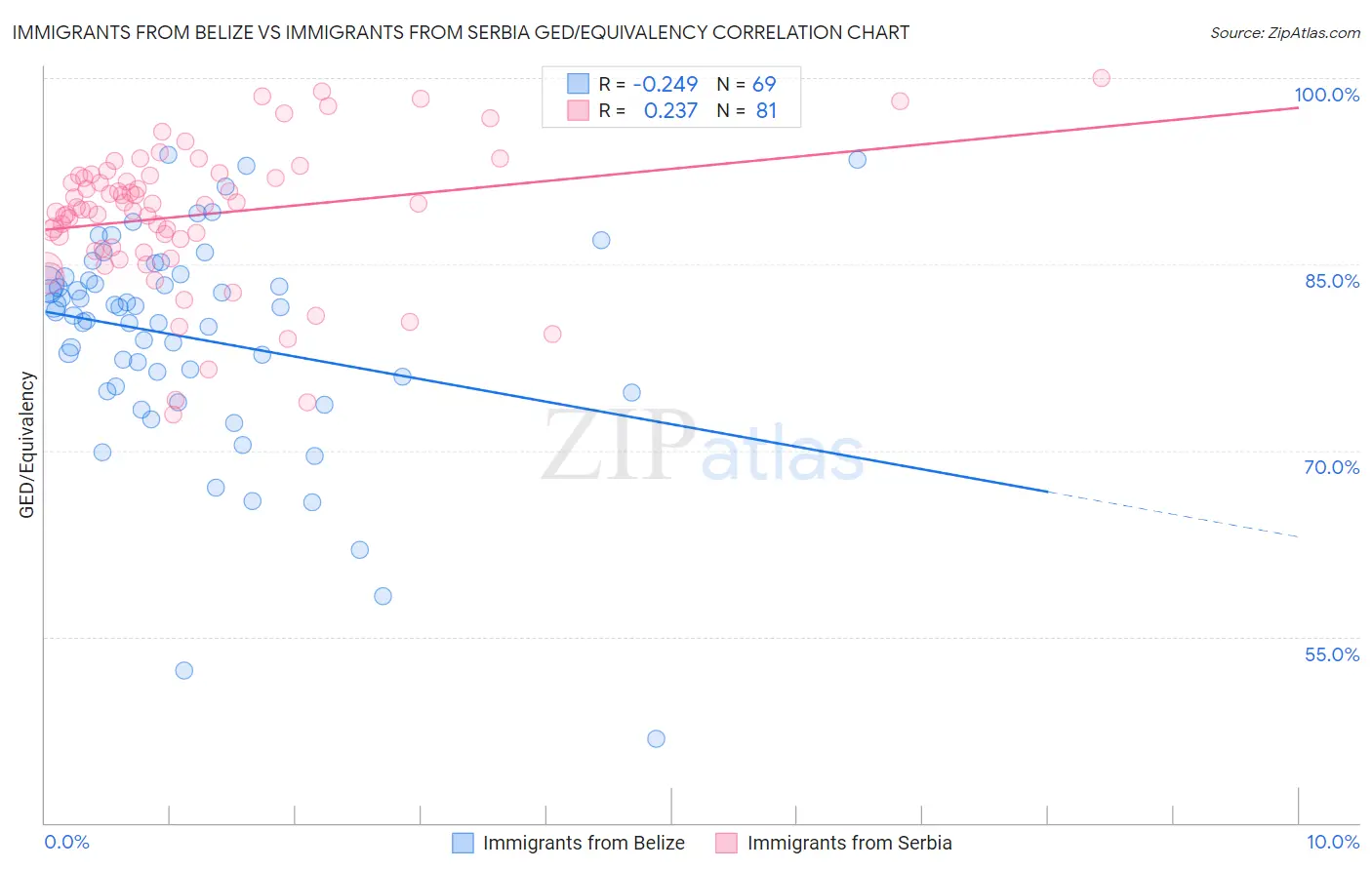 Immigrants from Belize vs Immigrants from Serbia GED/Equivalency