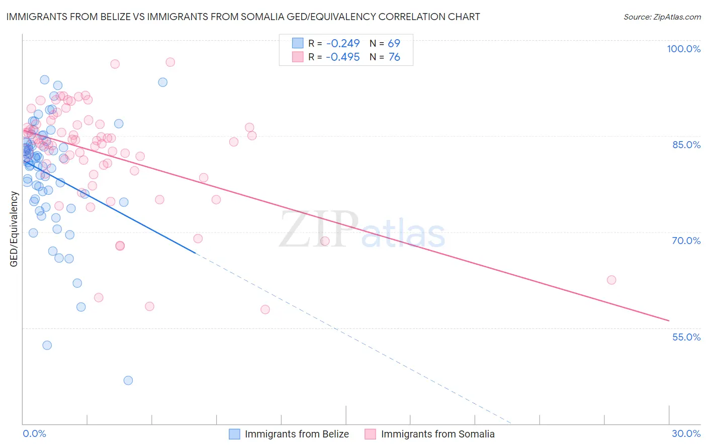 Immigrants from Belize vs Immigrants from Somalia GED/Equivalency