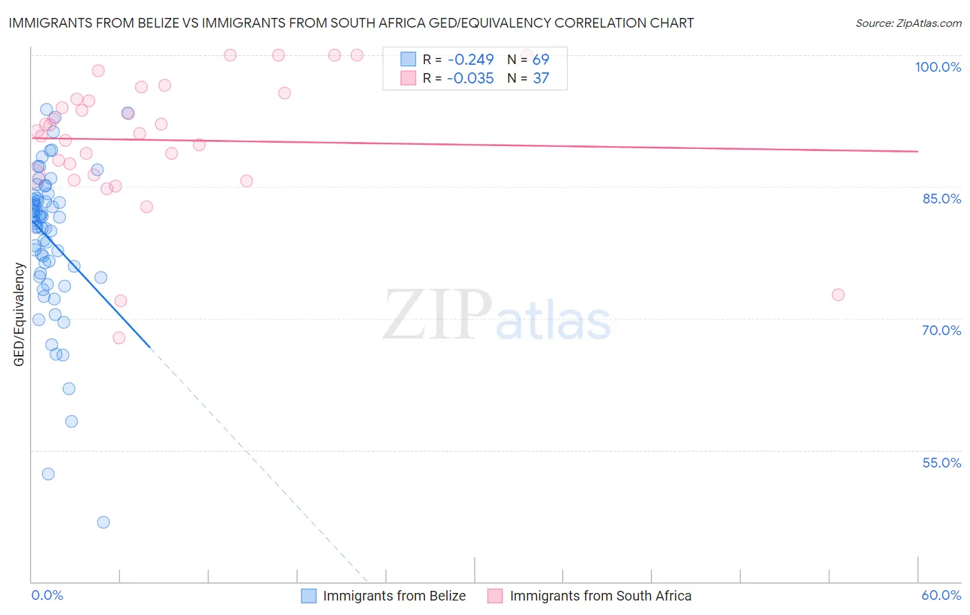 Immigrants from Belize vs Immigrants from South Africa GED/Equivalency