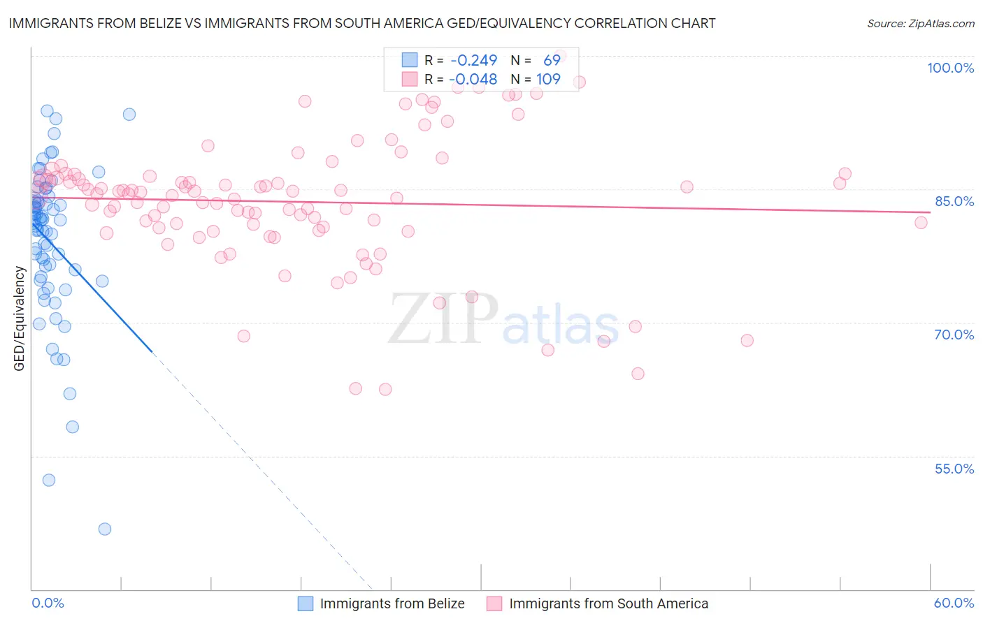 Immigrants from Belize vs Immigrants from South America GED/Equivalency