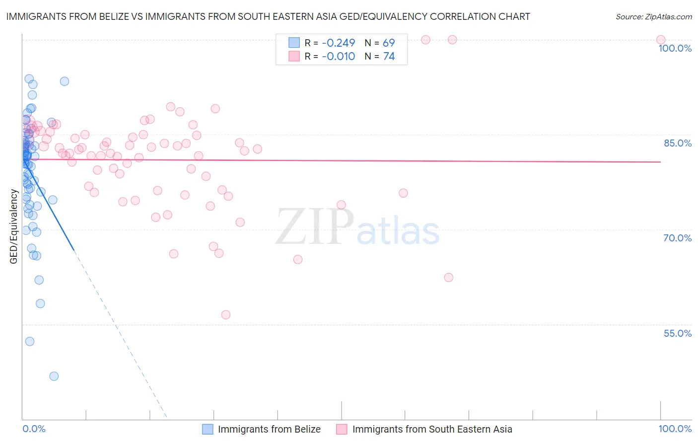 Immigrants from Belize vs Immigrants from South Eastern Asia GED/Equivalency