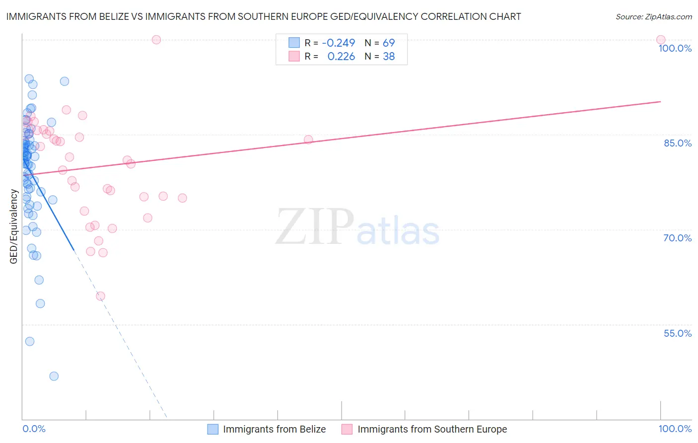 Immigrants from Belize vs Immigrants from Southern Europe GED/Equivalency