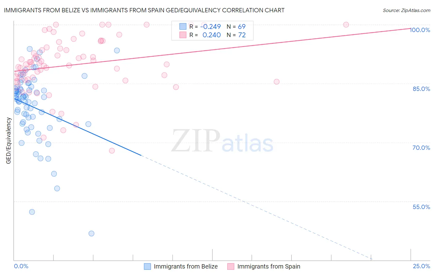 Immigrants from Belize vs Immigrants from Spain GED/Equivalency