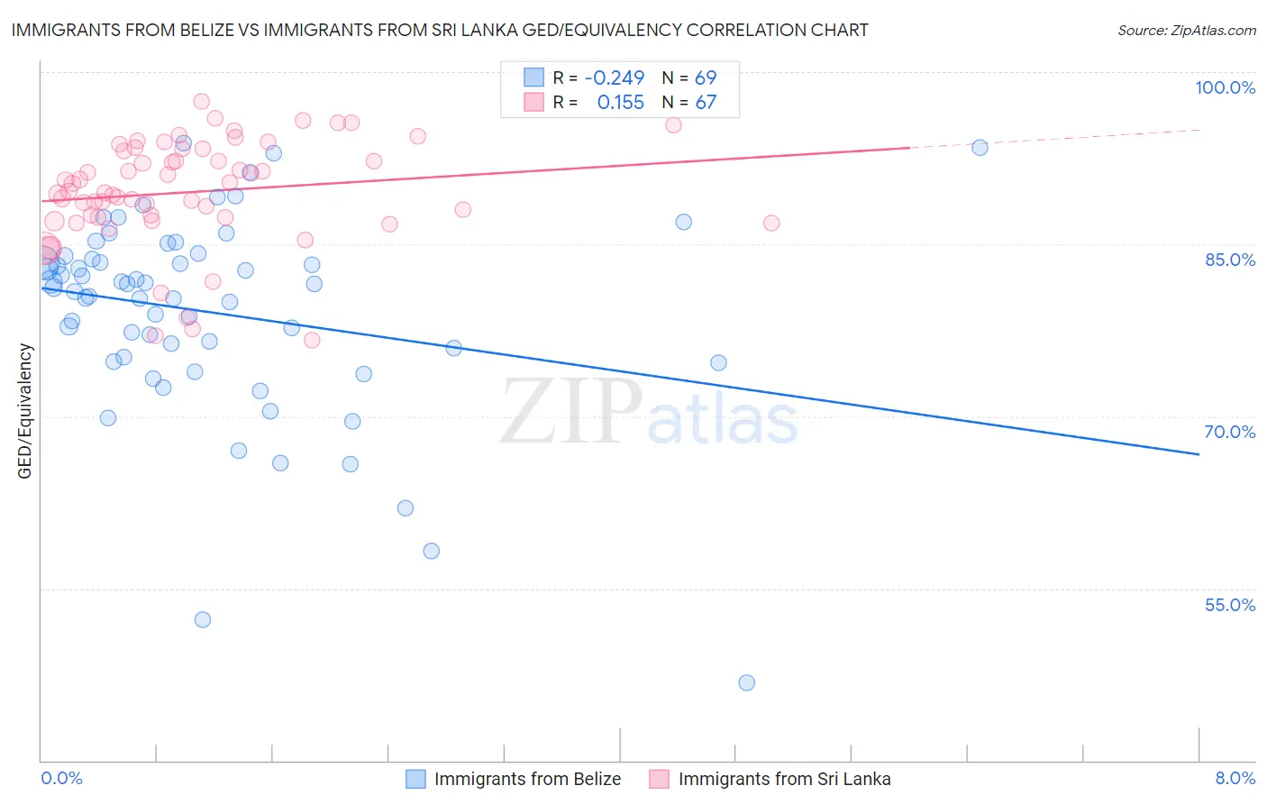 Immigrants from Belize vs Immigrants from Sri Lanka GED/Equivalency