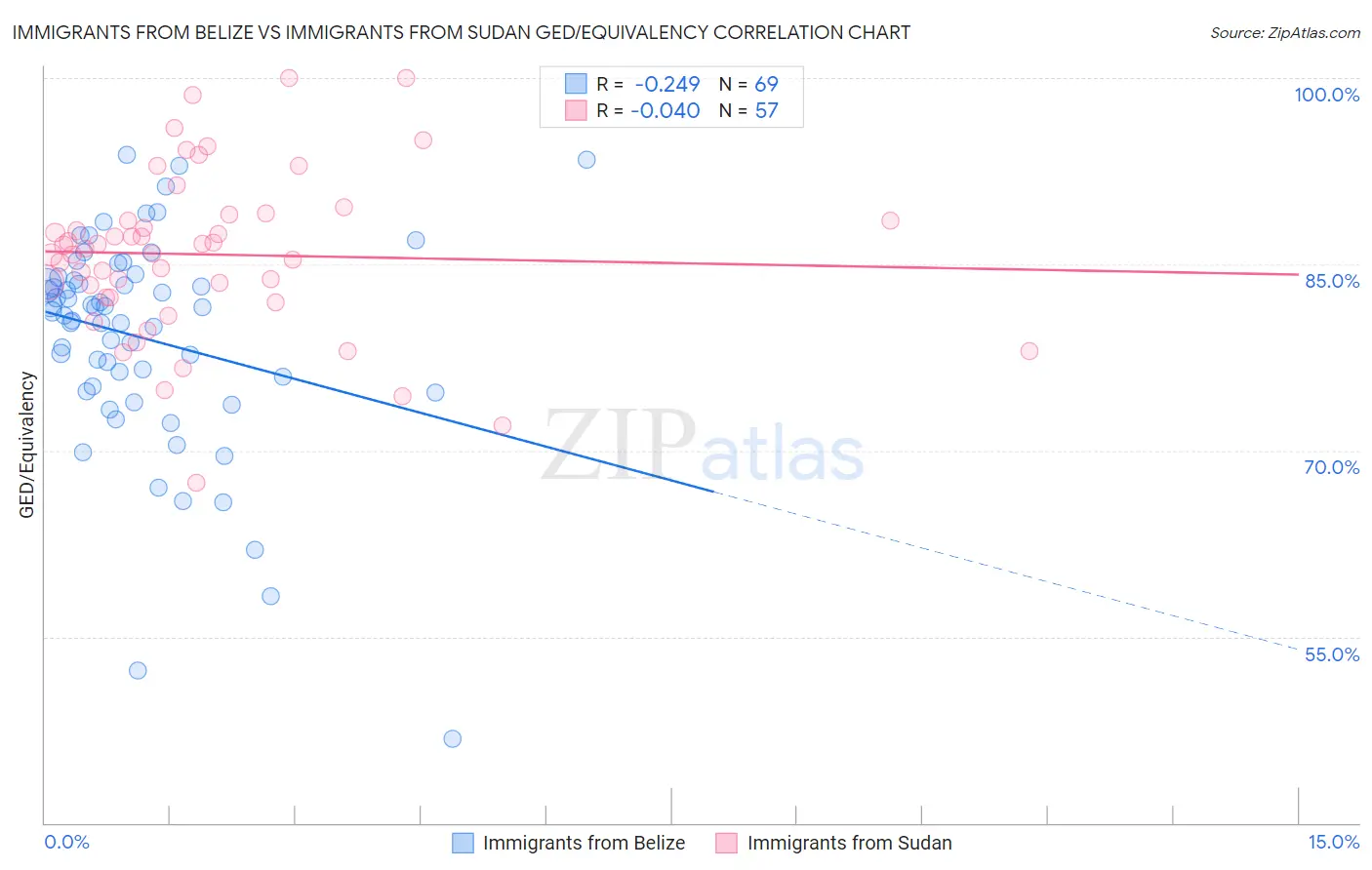 Immigrants from Belize vs Immigrants from Sudan GED/Equivalency