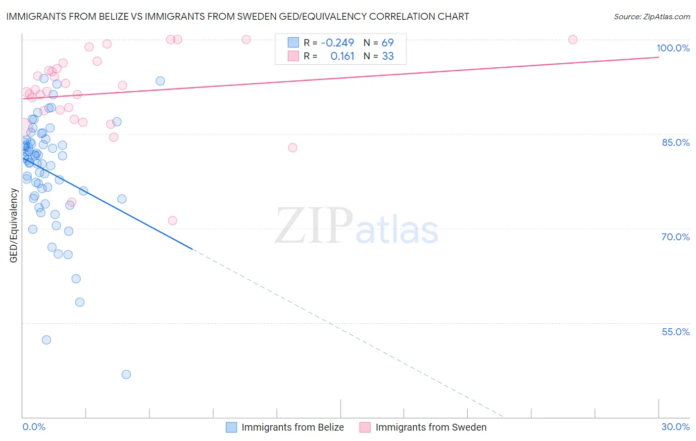 Immigrants from Belize vs Immigrants from Sweden GED/Equivalency