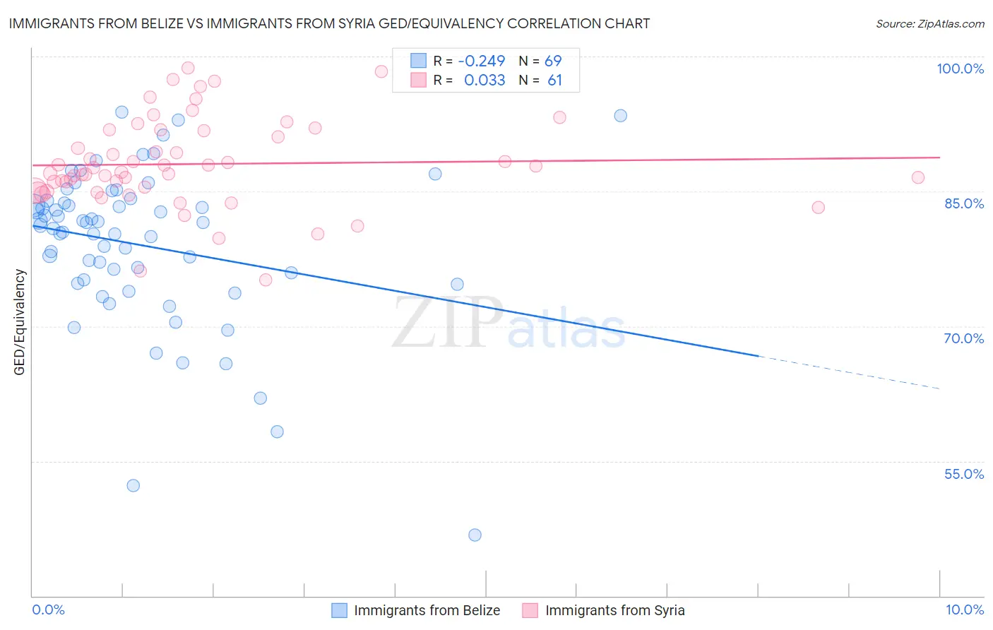 Immigrants from Belize vs Immigrants from Syria GED/Equivalency