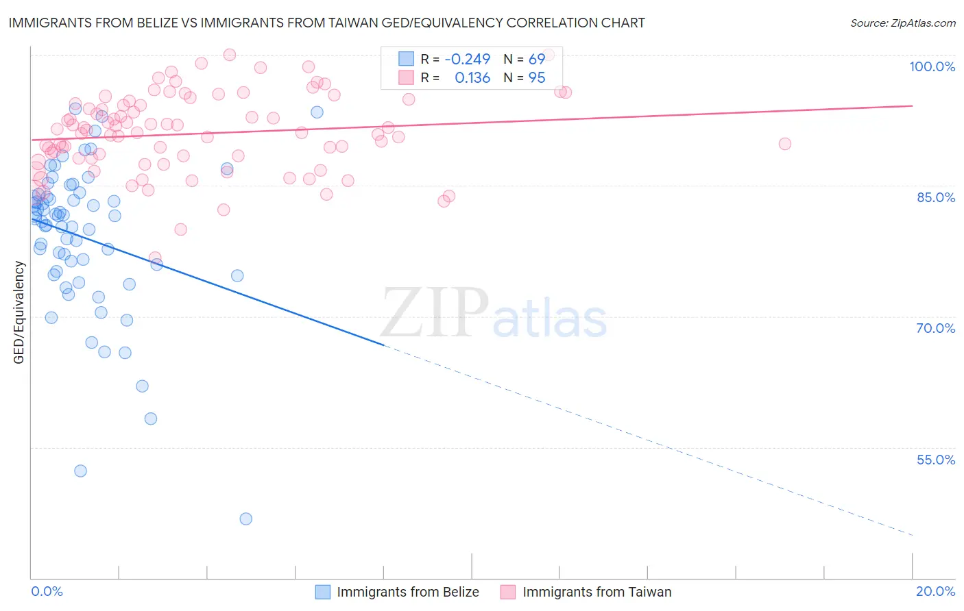 Immigrants from Belize vs Immigrants from Taiwan GED/Equivalency
