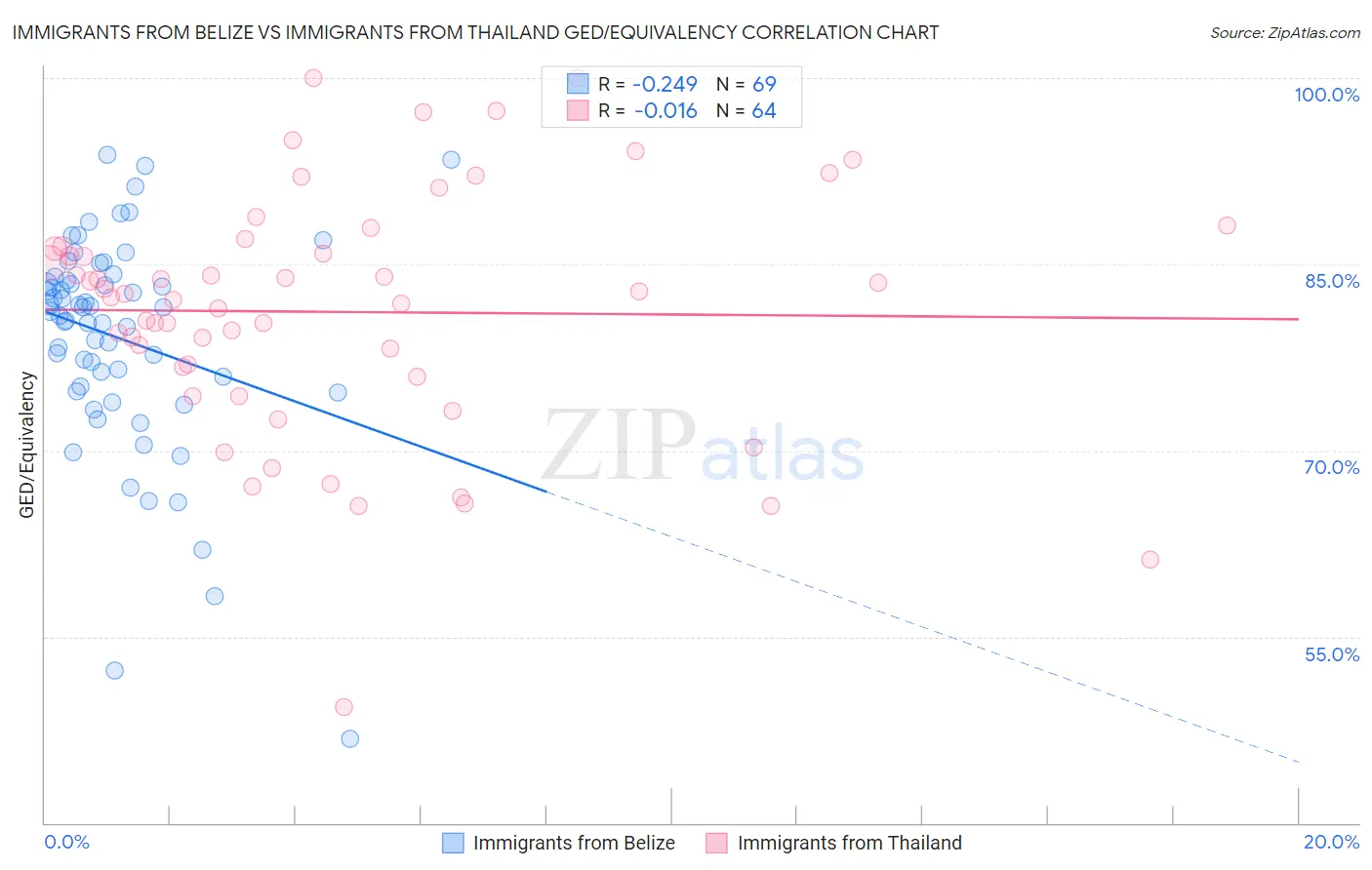 Immigrants from Belize vs Immigrants from Thailand GED/Equivalency