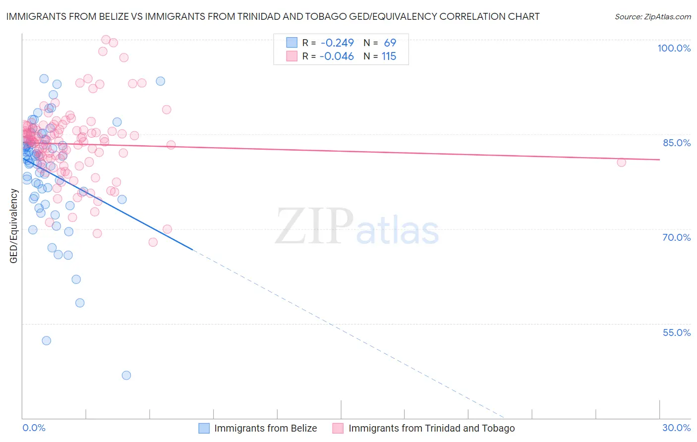 Immigrants from Belize vs Immigrants from Trinidad and Tobago GED/Equivalency