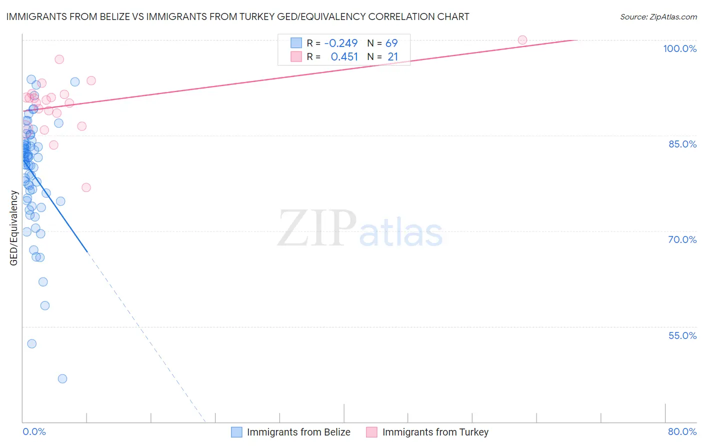 Immigrants from Belize vs Immigrants from Turkey GED/Equivalency