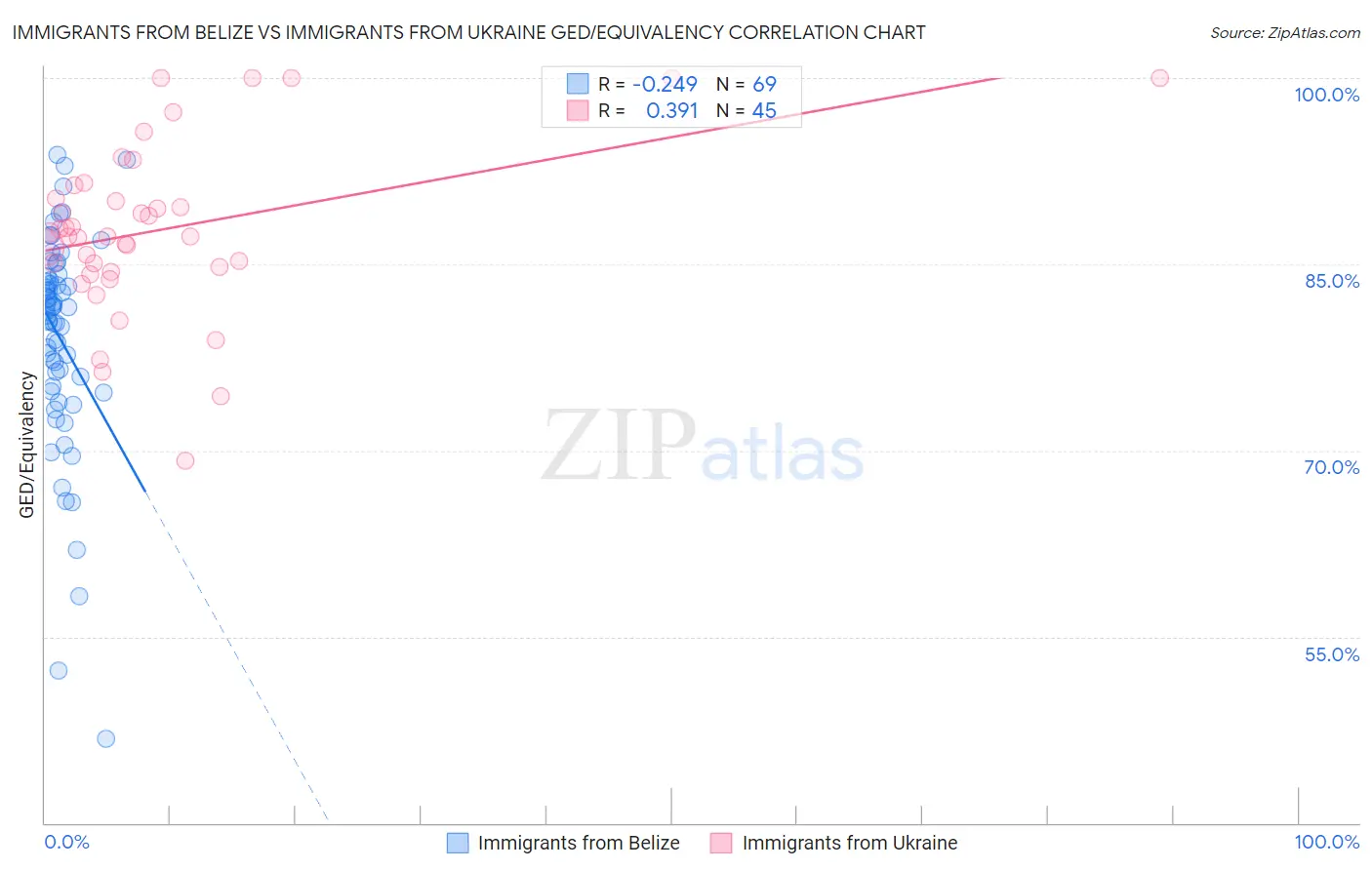 Immigrants from Belize vs Immigrants from Ukraine GED/Equivalency