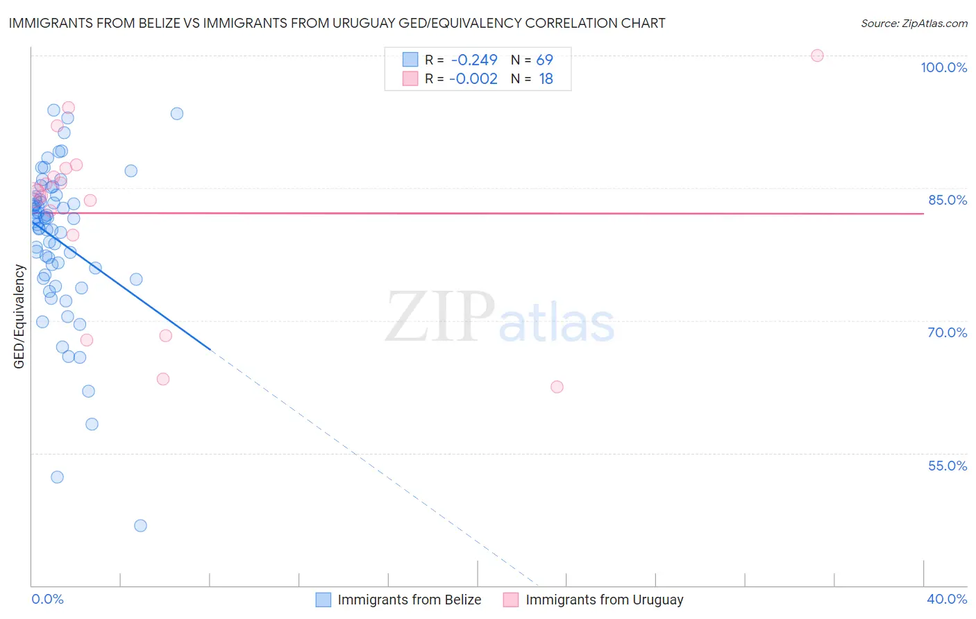 Immigrants from Belize vs Immigrants from Uruguay GED/Equivalency