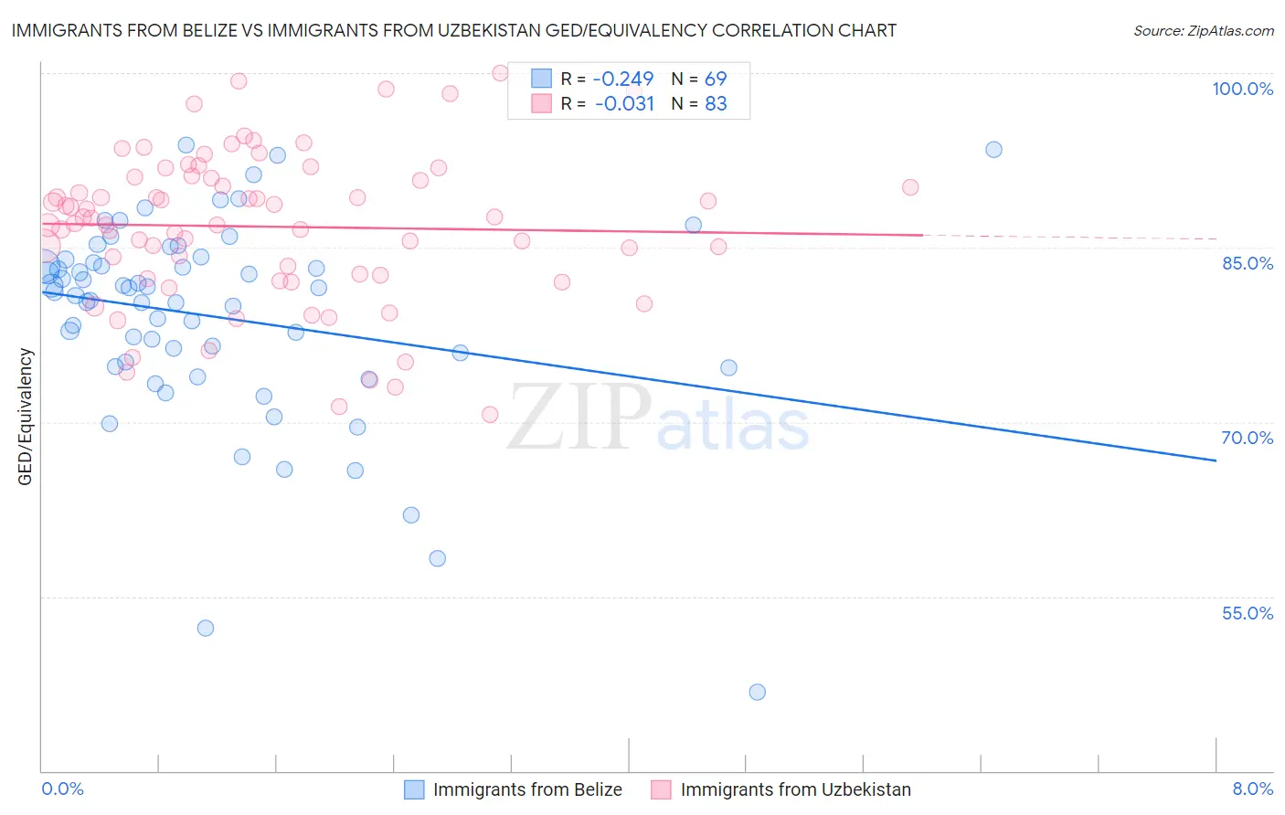 Immigrants from Belize vs Immigrants from Uzbekistan GED/Equivalency