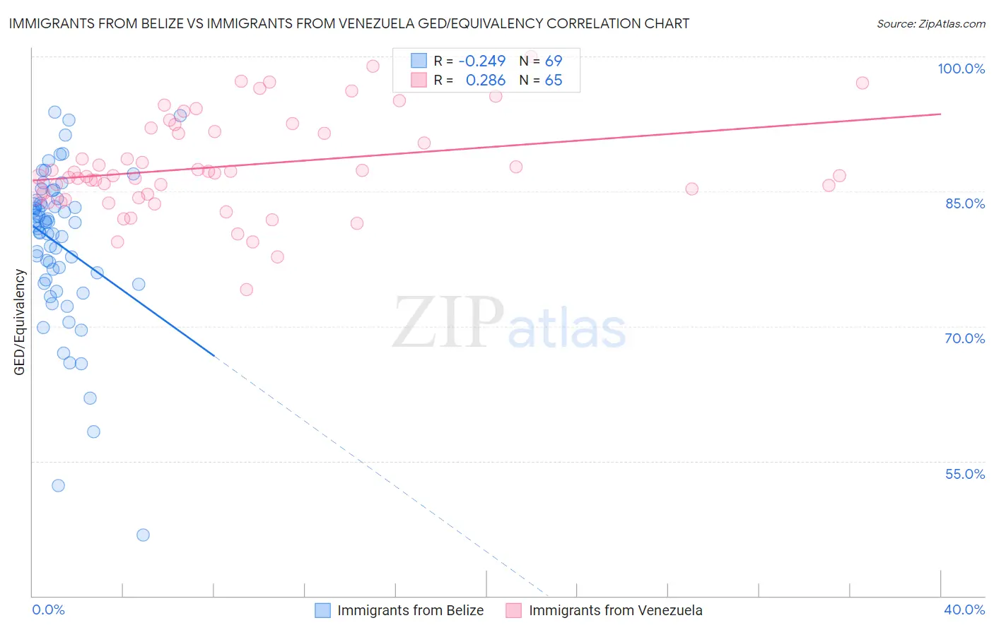 Immigrants from Belize vs Immigrants from Venezuela GED/Equivalency