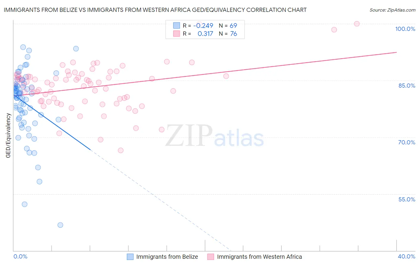 Immigrants from Belize vs Immigrants from Western Africa GED/Equivalency
