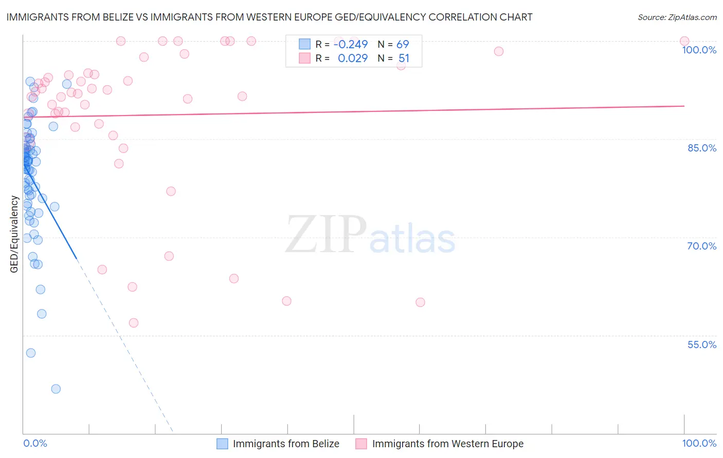 Immigrants from Belize vs Immigrants from Western Europe GED/Equivalency