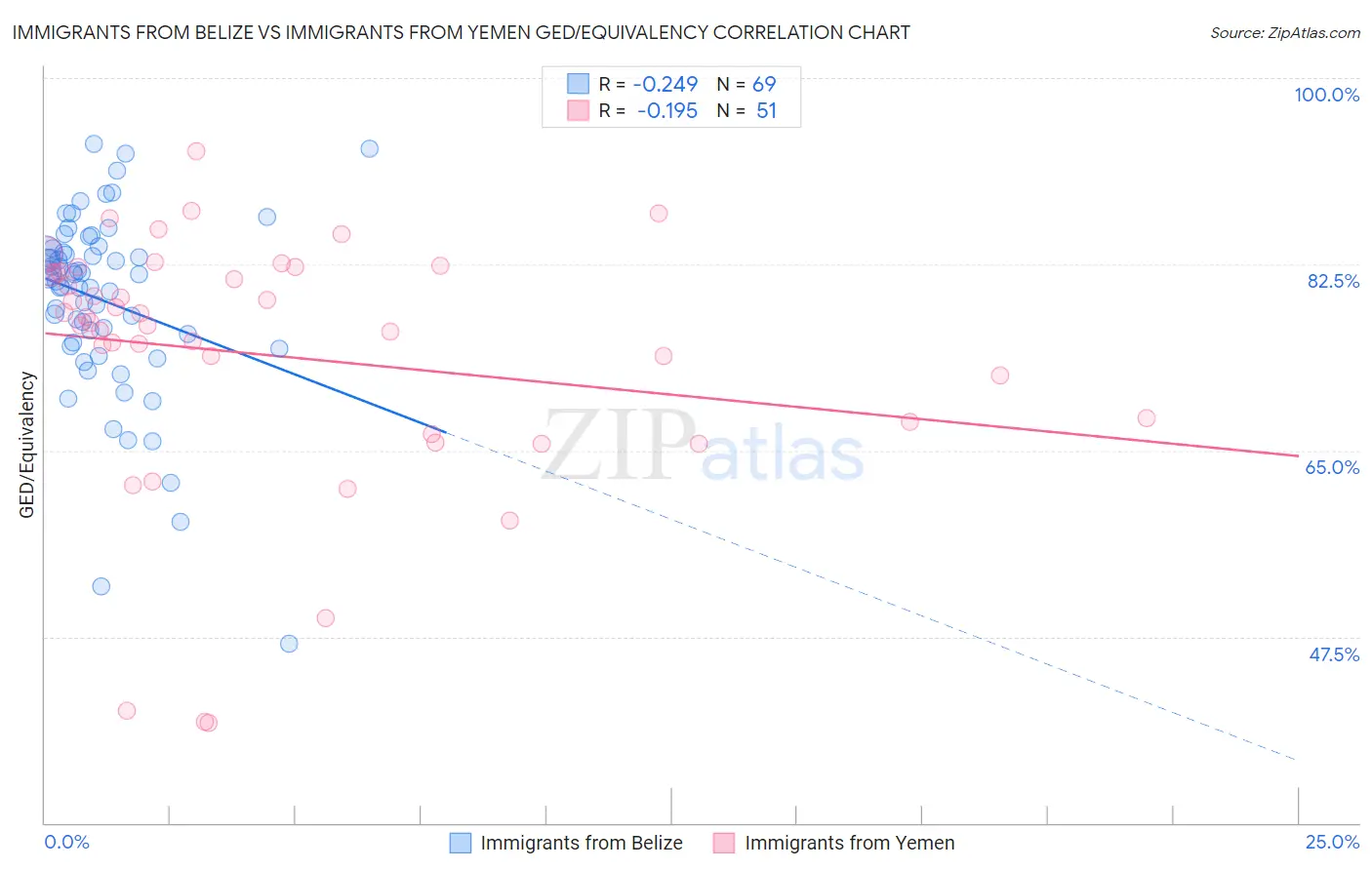 Immigrants from Belize vs Immigrants from Yemen GED/Equivalency