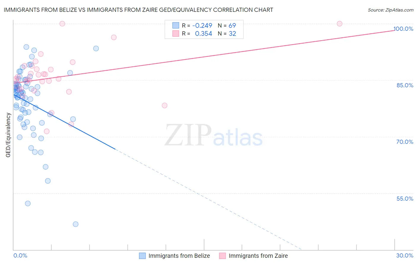 Immigrants from Belize vs Immigrants from Zaire GED/Equivalency