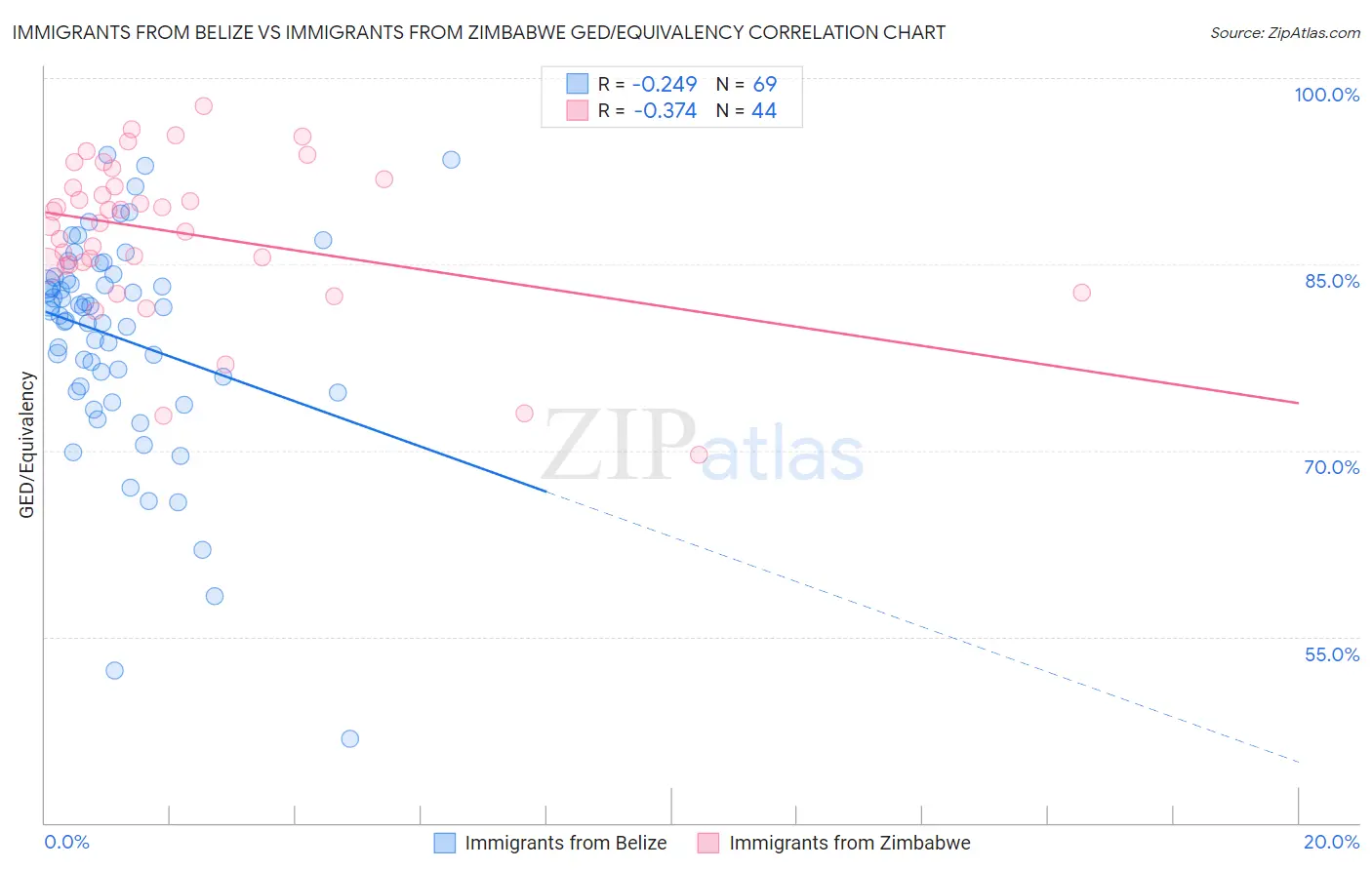 Immigrants from Belize vs Immigrants from Zimbabwe GED/Equivalency