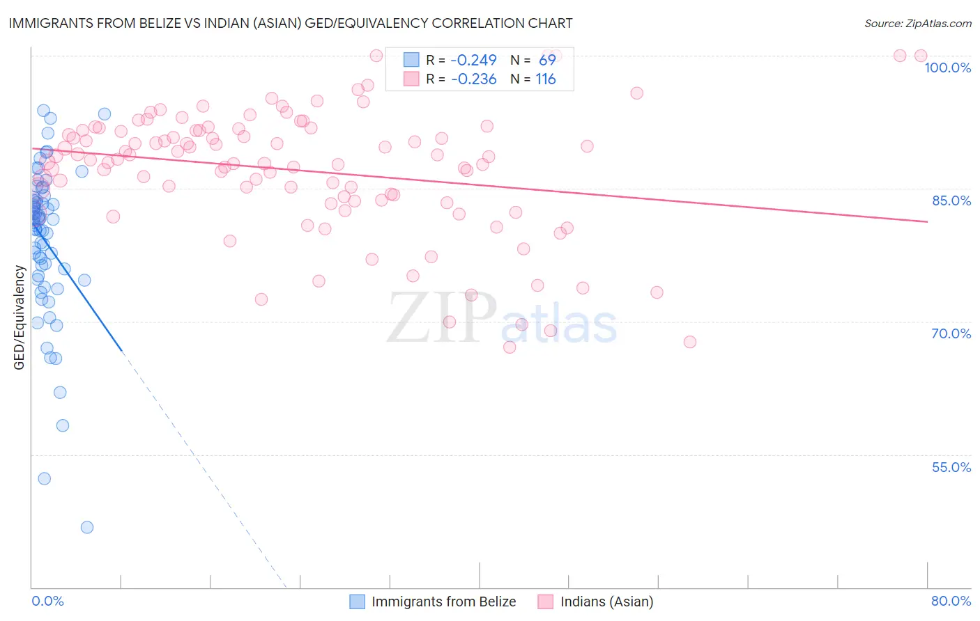Immigrants from Belize vs Indian (Asian) GED/Equivalency