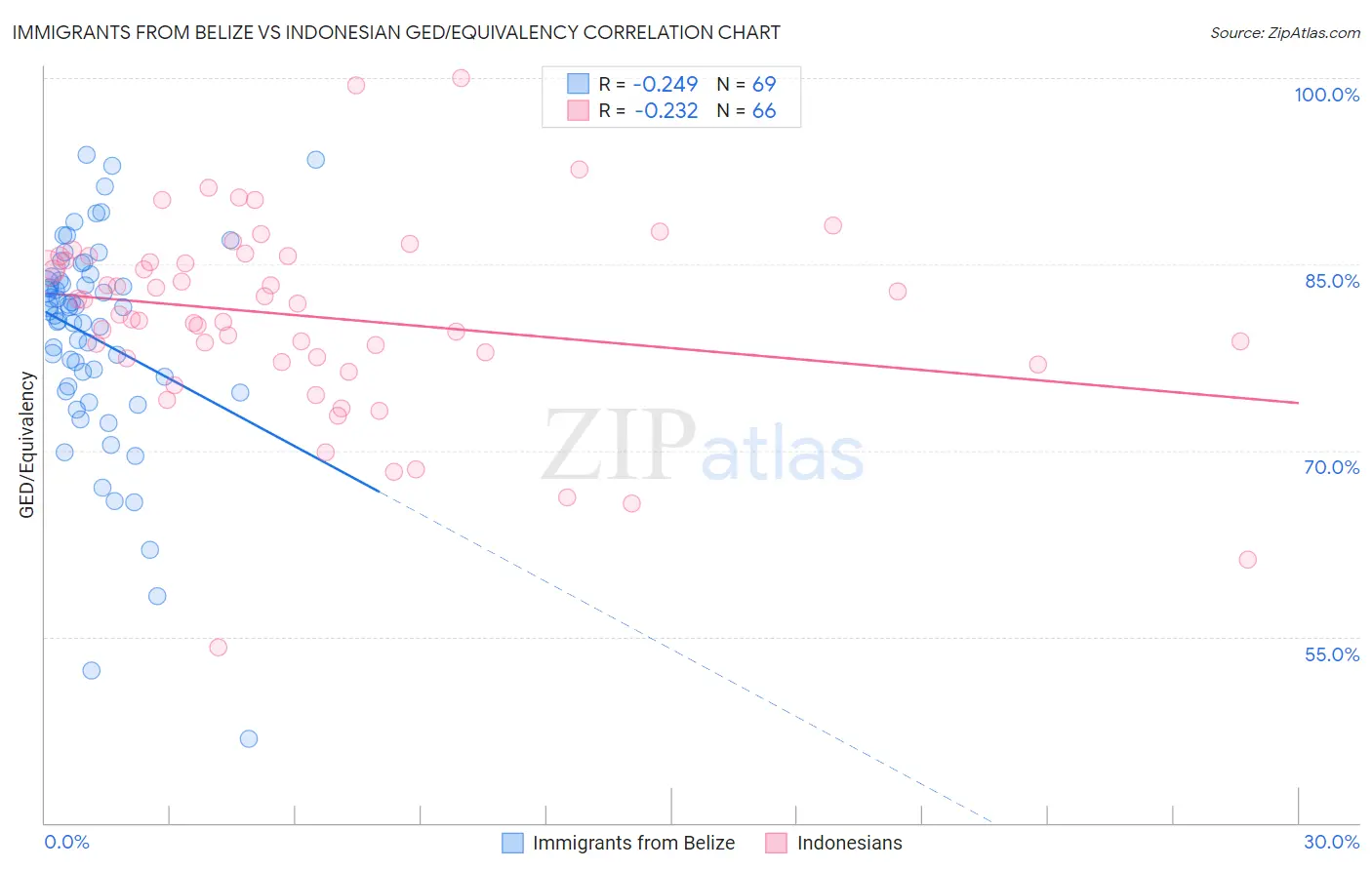 Immigrants from Belize vs Indonesian GED/Equivalency