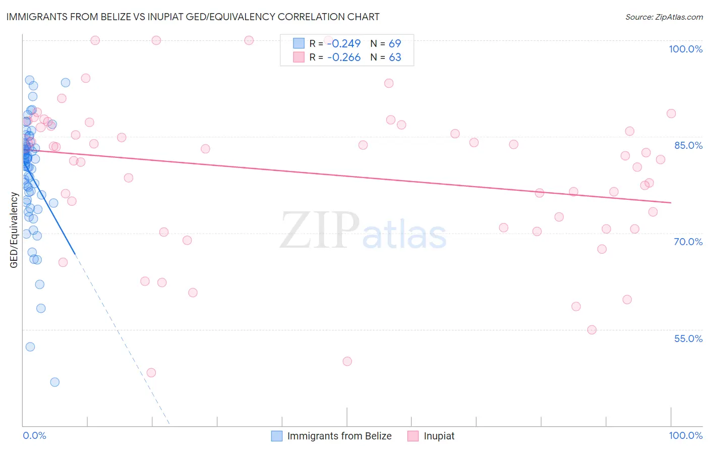 Immigrants from Belize vs Inupiat GED/Equivalency