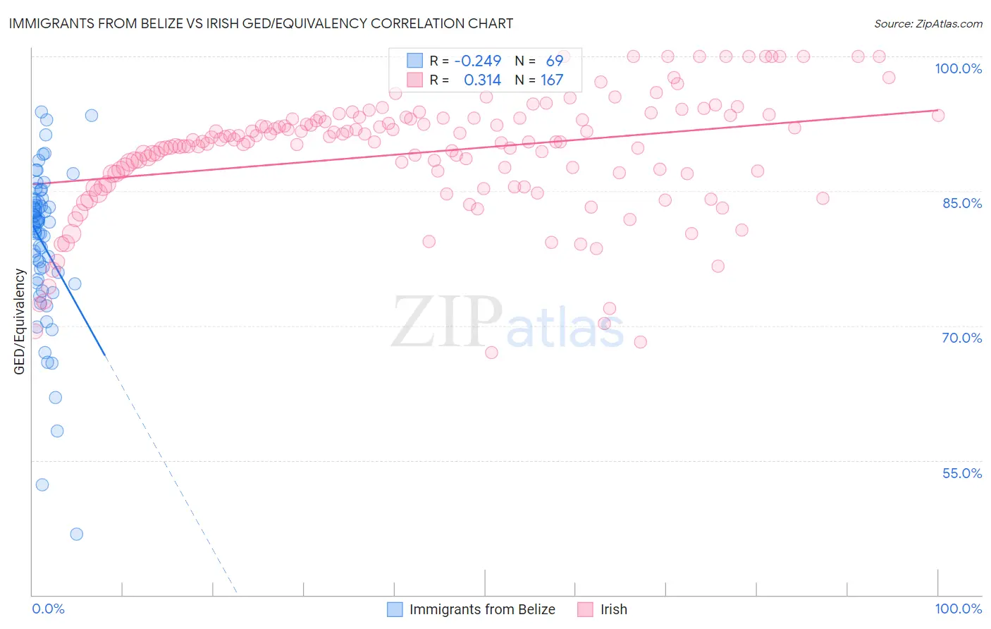 Immigrants from Belize vs Irish GED/Equivalency